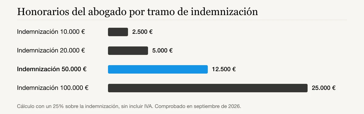Honorarios del abogado por tramo de indemnización: Indemnización 10.000 € 2.500 €, Indemnización 20.000 € 5.000 €, Indemnización 50.000 € 12.500 €, Indemnización 100.000 € 25.000 €