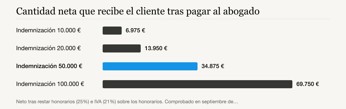 Cantidad neta que recibe el cliente tras pagar al abogado: Indemnización 10.000 € 6.975 €, Indemnización 20.000 € 13.950 €, Indemnización 50.000 € 34.875 €, Indemnización 100.000 € 69.750 €