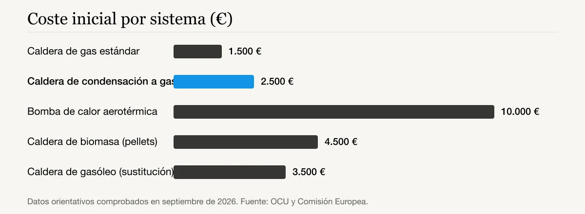 Coste inicial por sistema (€): Caldera de gas estándar 1.500 €, Caldera de condensación a gas 2.500 €, Bomba de calor aerotérmica 10.000 €, Caldera de biomasa (pellets) 4.500 €, Caldera de gasóleo (sustitución) 3.500 €