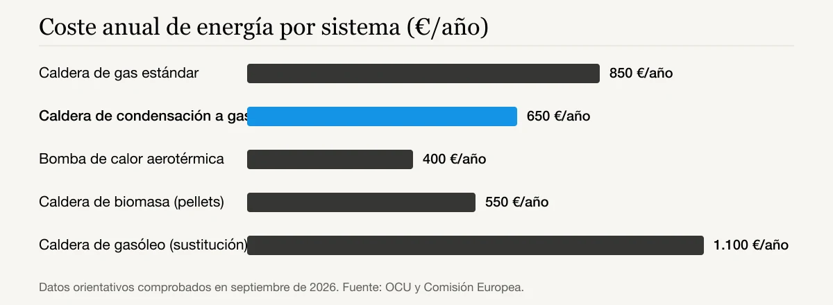 Coste anual de energía por sistema (€/año): Caldera de gas estándar 850 €/año, Caldera de condensación a gas 650 €/año, Bomba de calor aerotérmica 400 €/año, Caldera de biomasa (pellets) 550 €/año, Caldera de gasóleo (sustitución) 1.100 €/año