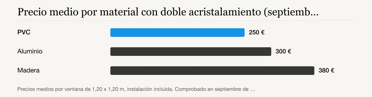 Precio medio por material con doble acristalamiento (septiembre de 2026): PVC 250 €, Aluminio 300 €, Madera 380 €