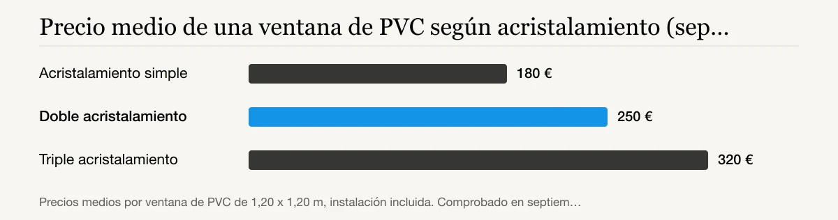 Precio medio de una ventana de PVC según acristalamiento (septiembre de 2026): Acristalamiento simple 180 €, Doble acristalamiento 250 €, Triple acristalamiento 320 €
