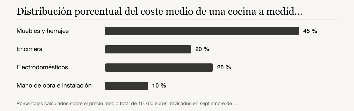 Distribución porcentual del coste medio de una cocina a medida de 8 m lineales: Muebles y herrajes 45 %, Encimera 20 %, Electrodomésticos 25 %, Mano de obra e instalación 10 %