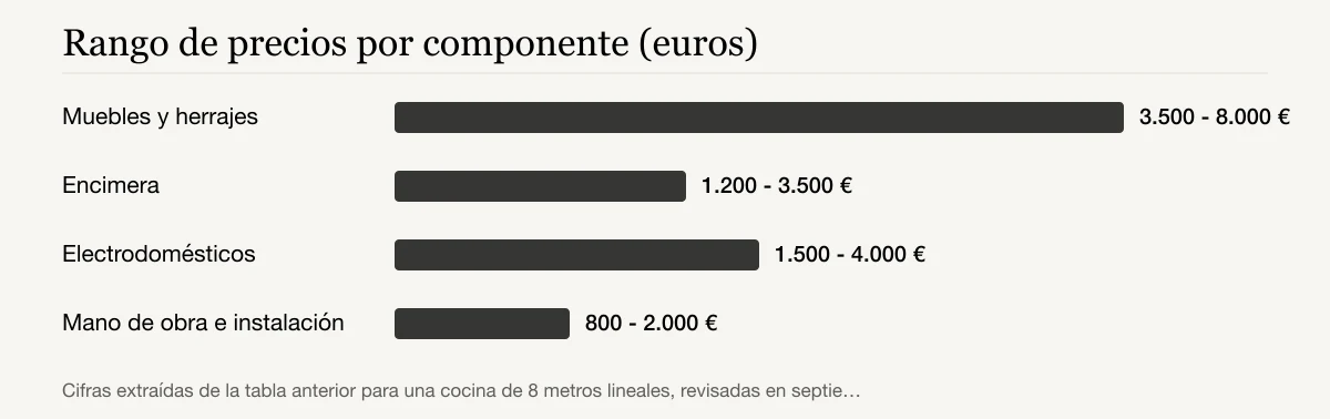 Rango de precios por componente (euros): Muebles y herrajes 3.500 - 8.000 €, Encimera 1.200 - 3.500 €, Electrodomésticos 1.500 - 4.000 €, Mano de obra e instalación 800 - 2.000 €