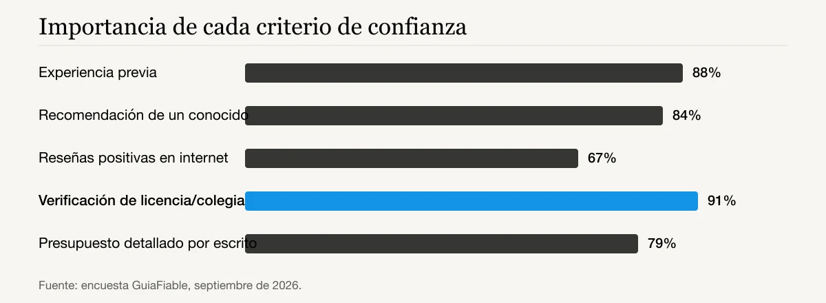 Importancia de cada criterio de confianza: Experiencia previa 88%, Recomendación de un conocido 84%, Reseñas positivas en internet 67%, Verificación de licencia/colegiación 91%, Presupuesto detallado por escrito 79%