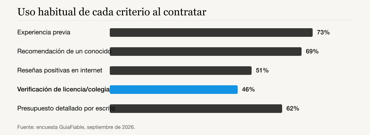 Uso habitual de cada criterio al contratar: Experiencia previa 73%, Recomendación de un conocido 69%, Reseñas positivas en internet 51%, Verificación de licencia/colegiación 46%, Presupuesto detallado por escrito 62%
