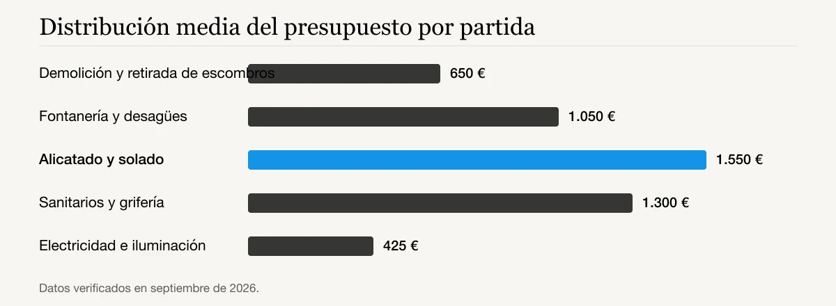 Distribución media del presupuesto por partida: Demolición y retirada de escombros 650 €, Fontanería y desagües 1.050 €, Alicatado y solado 1.550 €, Sanitarios y grifería 1.300 €, Electricidad e iluminación 425 €