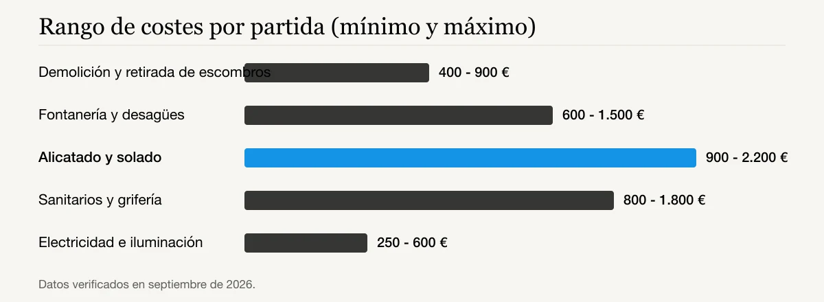 Rango de costes por partida (mínimo y máximo): Demolición y retirada de escombros 400 - 900 €, Fontanería y desagües 600 - 1.500 €, Alicatado y solado 900 - 2.200 €, Sanitarios y grifería 800 - 1.800 €, Electricidad e iluminación 250 - 600 €