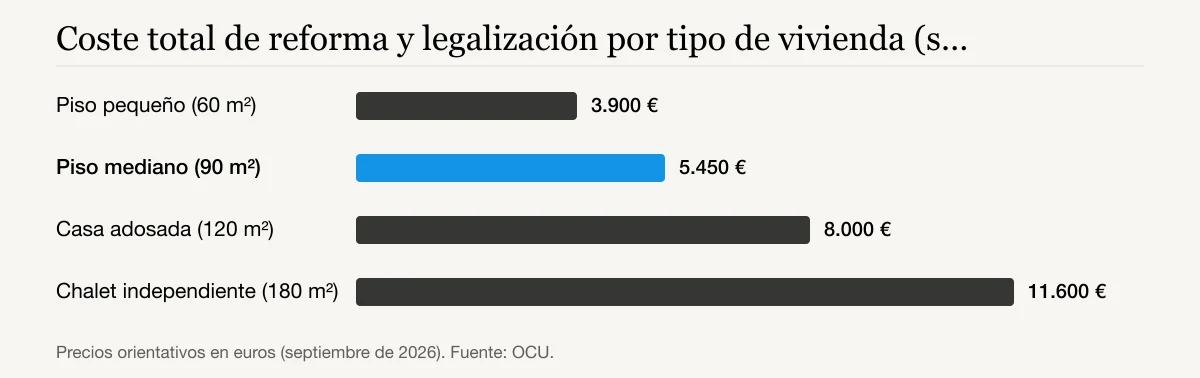 Coste total de reforma y legalización por tipo de vivienda (septiembre de 2026): Piso pequeño (60 m²) 3.900 €, Piso mediano (90 m²) 5.450 €, Casa adosada (120 m²) 8.000 €, Chalet independiente (180 m²) 11.600 €
