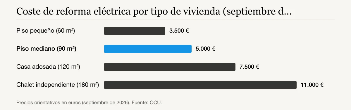 Coste de reforma eléctrica por tipo de vivienda (septiembre de 2026): Piso pequeño (60 m²) 3.500 €, Piso mediano (90 m²) 5.000 €, Casa adosada (120 m²) 7.500 €, Chalet independiente (180 m²) 11.000 €