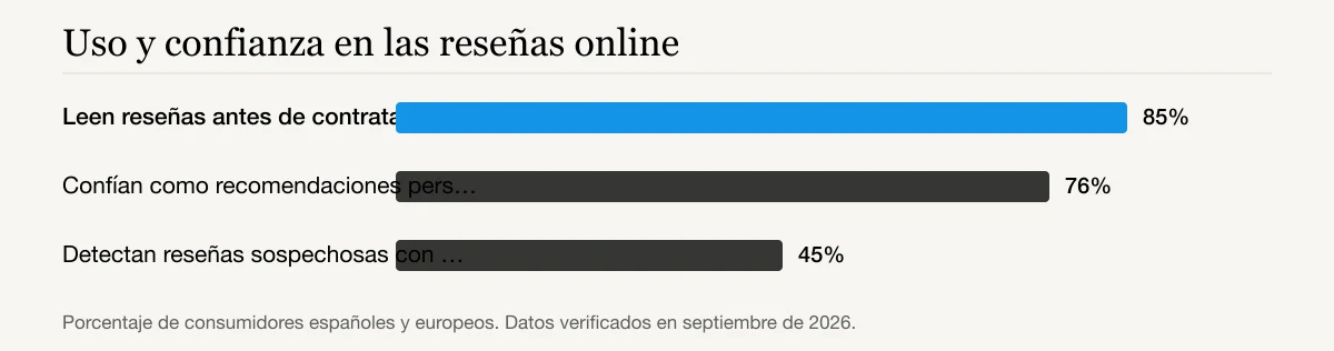 Uso y confianza en las reseñas online: Leen reseñas antes de contratar 85%, Confían como recomendaciones personales 76%, Detectan reseñas sospechosas con frecuencia 45%