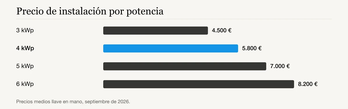Precio de instalación por potencia: 3 kWp 4.500 €, 4 kWp 5.800 €, 5 kWp 7.000 €, 6 kWp 8.200 €