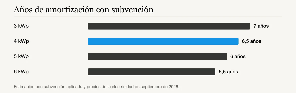 Años de amortización con subvención: 3 kWp 7 años, 4 kWp 6,5 años, 5 kWp 6 años, 6 kWp 5,5 años