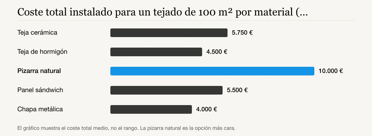 Coste total instalado para un tejado de 100 m² por material (septiembre de 2026): Teja cerámica 5.750 €, Teja de hormigón 4.500 €, Pizarra natural 10.000 €, Panel sándwich 5.500 €, Chapa metálica 4.000 €