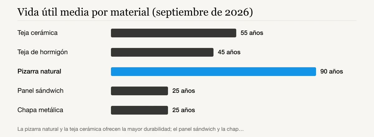 Vida útil media por material (septiembre de 2026): Teja cerámica 55 años, Teja de hormigón 45 años, Pizarra natural 90 años, Panel sándwich 25 años, Chapa metálica 25 años