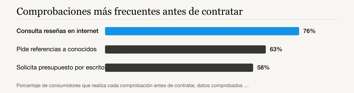 Comprobaciones más frecuentes antes de contratar: Consulta reseñas en internet 76%, Pide referencias a conocidos 63%, Solicita presupuesto por escrito 58%
