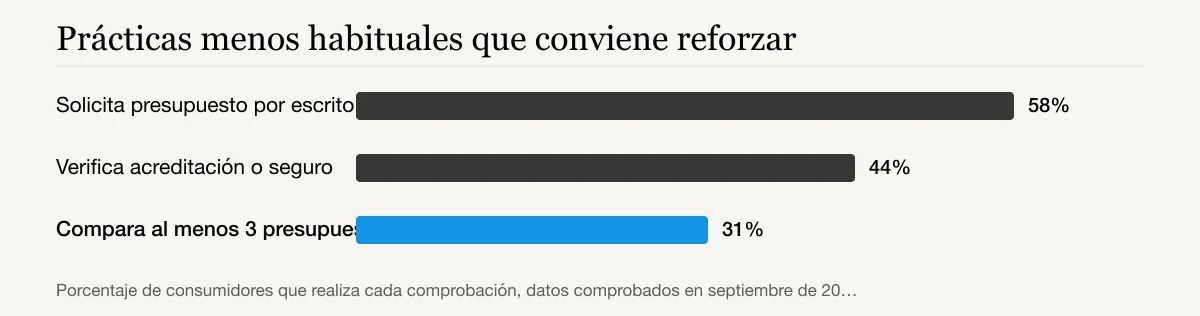 Prácticas menos habituales que conviene reforzar: Solicita presupuesto por escrito 58%, Verifica acreditación o seguro 44%, Compara al menos 3 presupuestos 31%