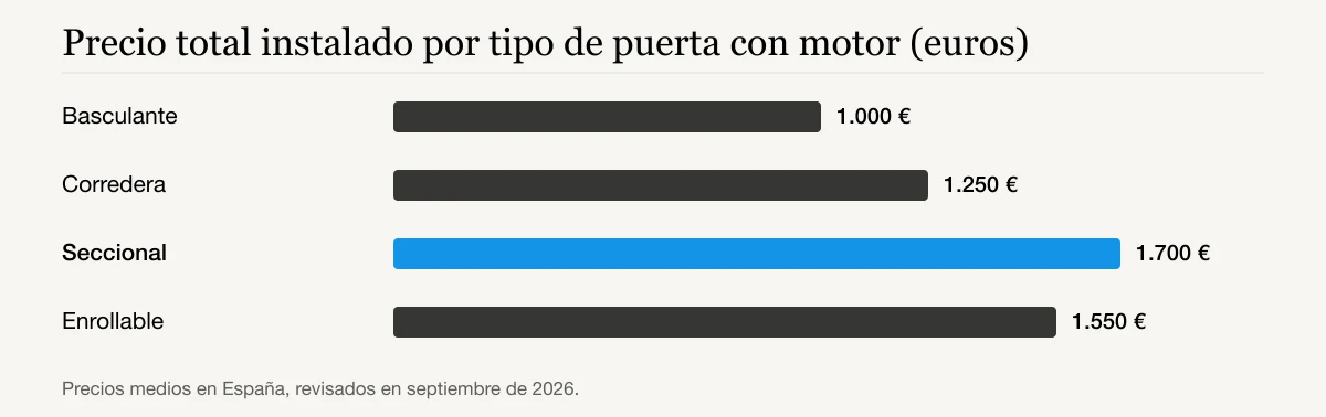 Precio total instalado por tipo de puerta con motor (euros): Basculante 1.000 €, Corredera 1.250 €, Seccional 1.700 €, Enrollable 1.550 €