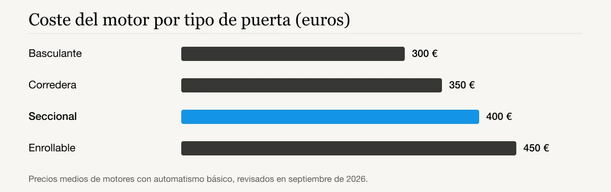 Coste del motor por tipo de puerta (euros): Basculante 300 €, Corredera 350 €, Seccional 400 €, Enrollable 450 €