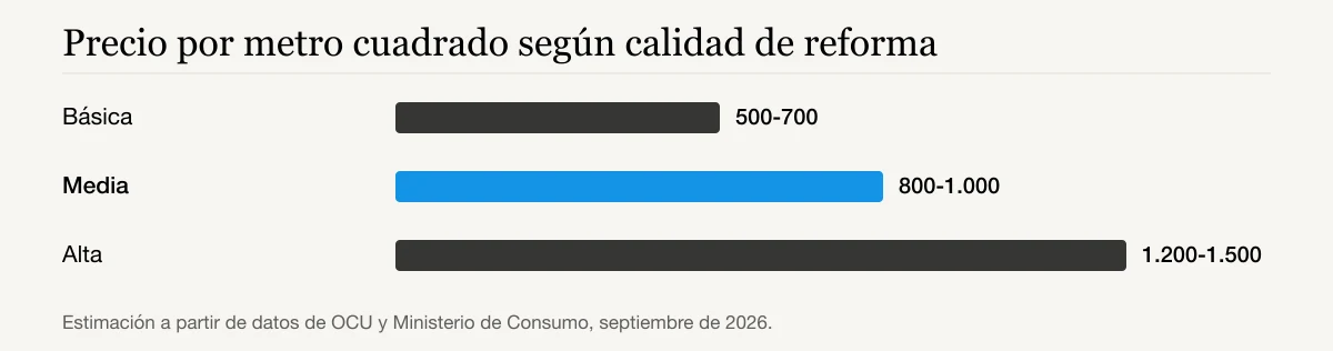 Precio por metro cuadrado según calidad de reforma: Básica 500-700, Media 800-1.000, Alta 1.200-1.500