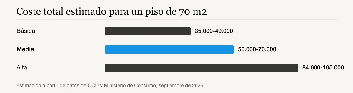 Coste total estimado para un piso de 70 m2: Básica 35.000-49.000, Media 56.000-70.000, Alta 84.000-105.000