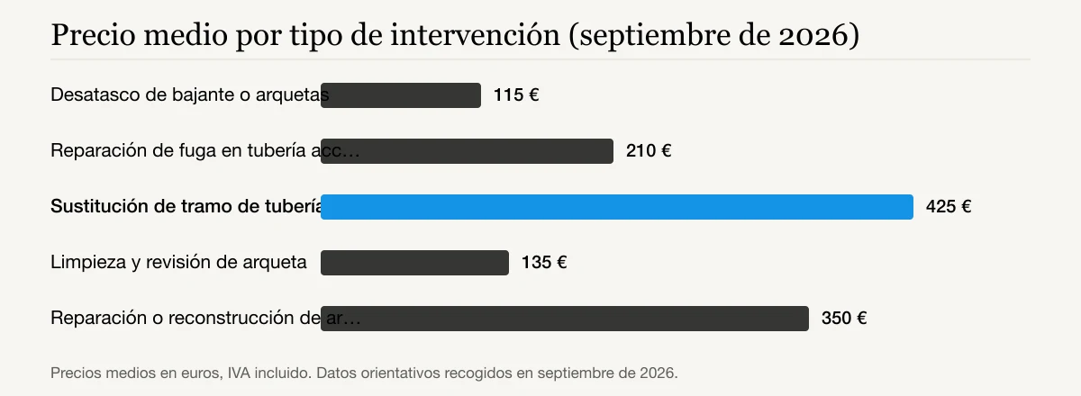 Precio medio por tipo de intervención (septiembre de 2026): Desatasco de bajante o arquetas 115 €, Reparación de fuga en tubería accesible 210 €, Sustitución de tramo de tubería PVC 425 €, Limpieza y revisión de arqueta 135 €, Reparación o reconstrucción de arqueta 350 €