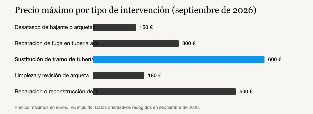 Precio máximo por tipo de intervención (septiembre de 2026): Desatasco de bajante o arquetas 150 €, Reparación de fuga en tubería accesible 300 €, Sustitución de tramo de tubería PVC 600 €, Limpieza y revisión de arqueta 180 €, Reparación o reconstrucción de arqueta 500 €