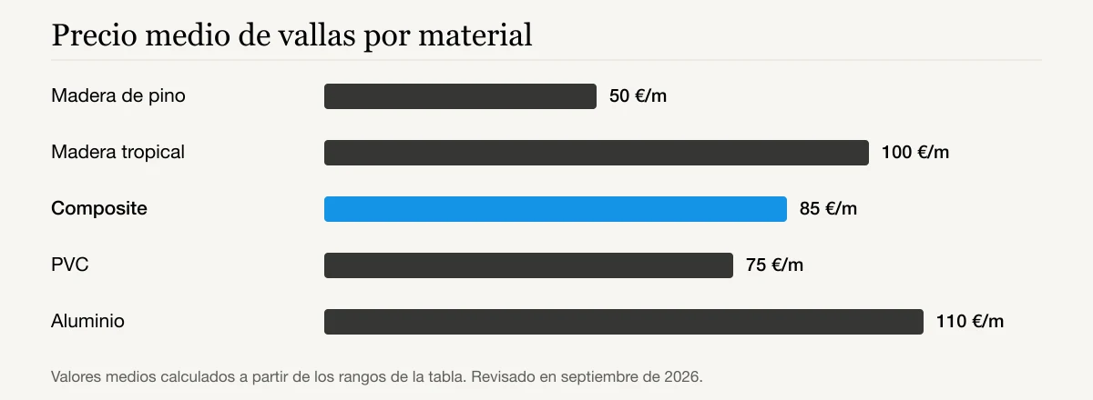 Precio medio de vallas por material: Madera de pino 50 €/m, Madera tropical 100 €/m, Composite 85 €/m, PVC 75 €/m, Aluminio 110 €/m