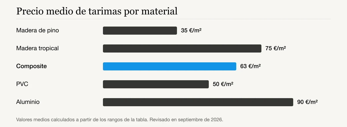 Precio medio de tarimas por material: Madera de pino 35 €/m², Madera tropical 75 €/m², Composite 63 €/m², PVC 50 €/m², Aluminio 90 €/m²